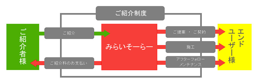 太陽光発電紹介制度