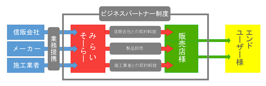 太陽光発電ビジネスパートナー制度