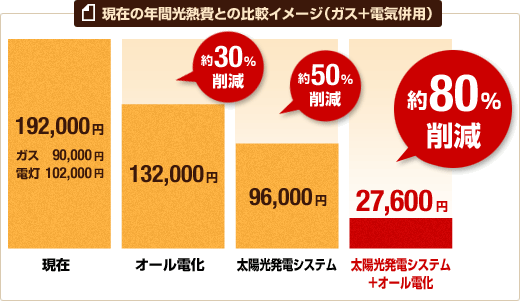 現在の年間光熱費との比較イメージ（ガス+電気併用）