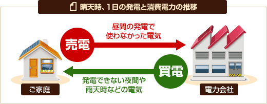 晴天時、1日の発電と消費電力の推移