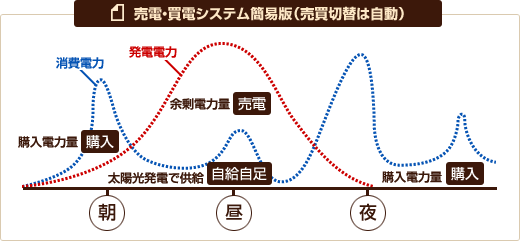 晴天時、1日の発電と消費電力の推移