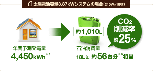 晴天時、1日の発電と消費電力の推移